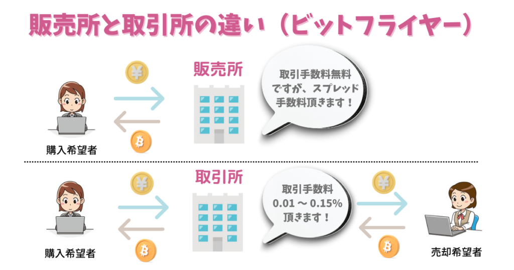 販売所・取引所