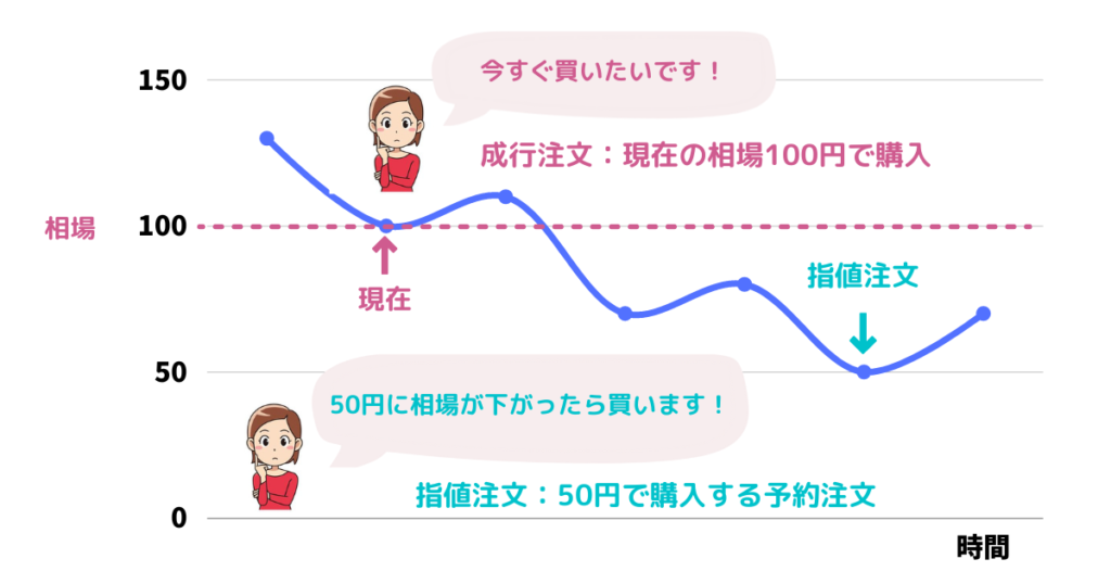 成行・指値注文