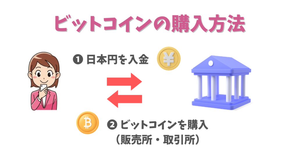 ビットコイン購入方法