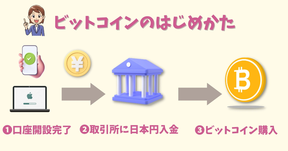 ビットコインの始め方