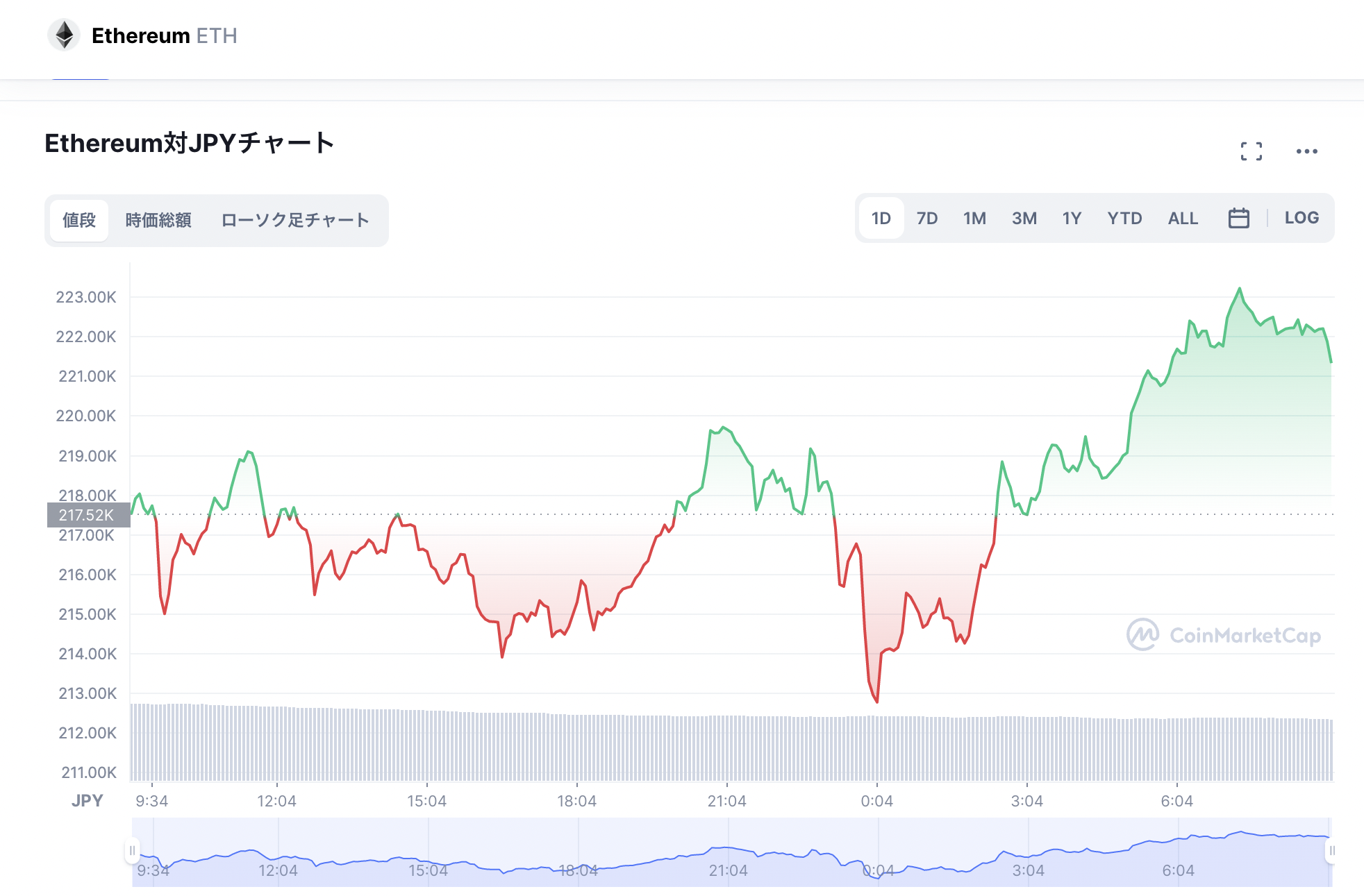 ETHチャート