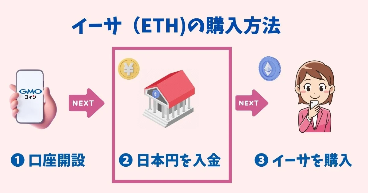 イーサ購入方法