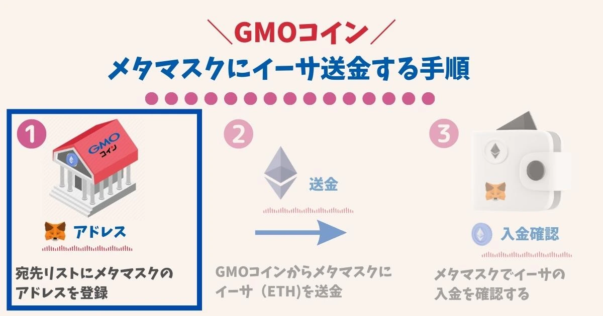 イーサ送金手順