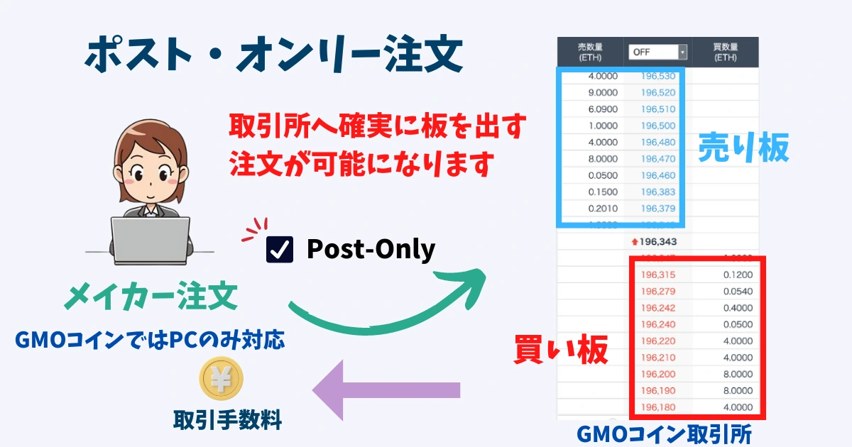 ポストオンリー注文